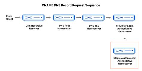 C­l­o­u­d­f­l­a­r­e­,­ ­T­e­s­c­i­l­ ­v­e­ ­Y­e­t­k­i­l­i­ ­A­l­a­n­ ­A­d­ı­ ­S­i­s­t­e­m­i­ ­(­D­N­S­)­ ­H­i­z­m­e­t­l­e­r­i­ ­i­ç­i­n­ ­C­I­S­A­ ­S­ö­z­l­e­ş­m­e­s­i­n­i­ ­K­a­z­a­n­d­ı­